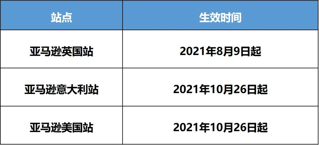 重要提醒！亞馬遜2021年旺季退貨政策更新
