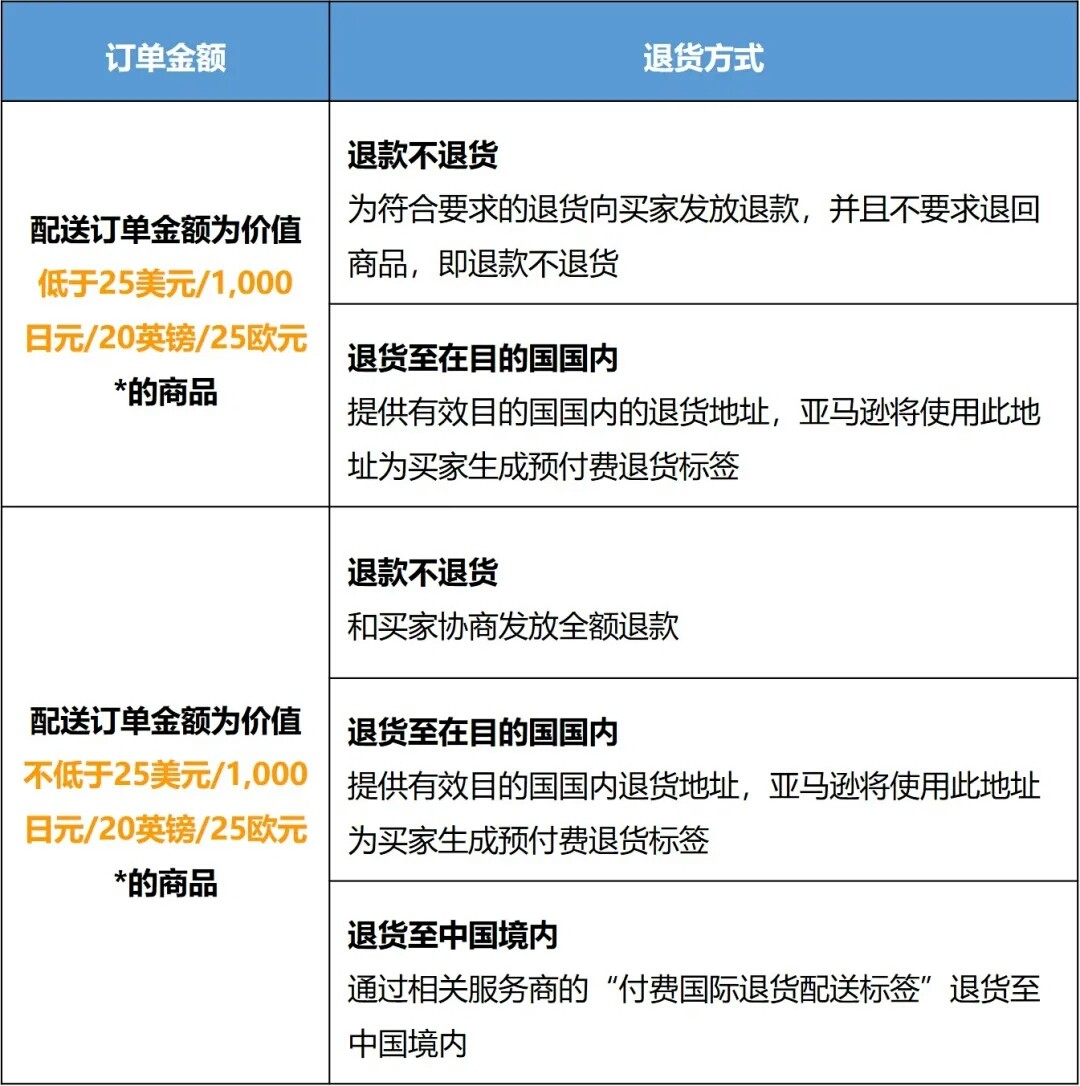 重要提醒！亞馬遜2021年旺季退貨政策更新